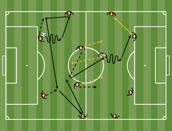 Diagrama de Circuito de evolução ofensiva (bilateral)