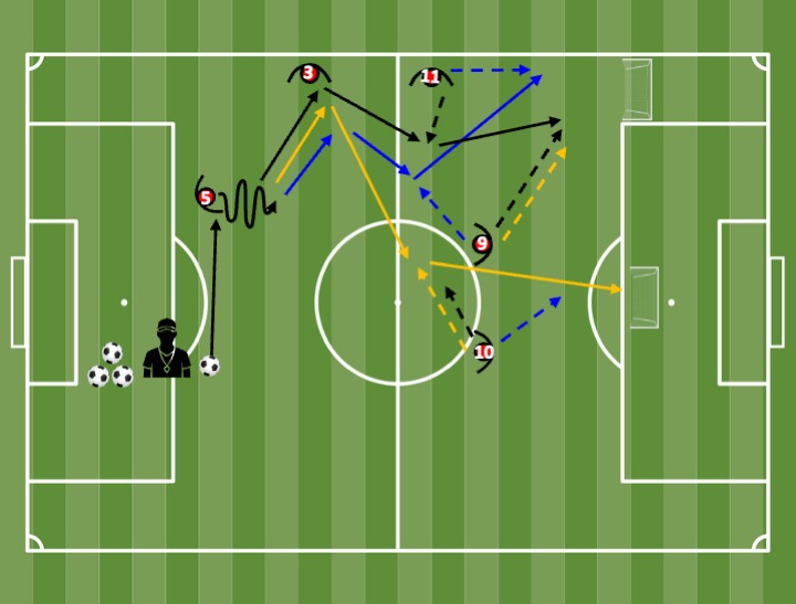 Diagrama de Offensive evolution — wide channel progression + finishing