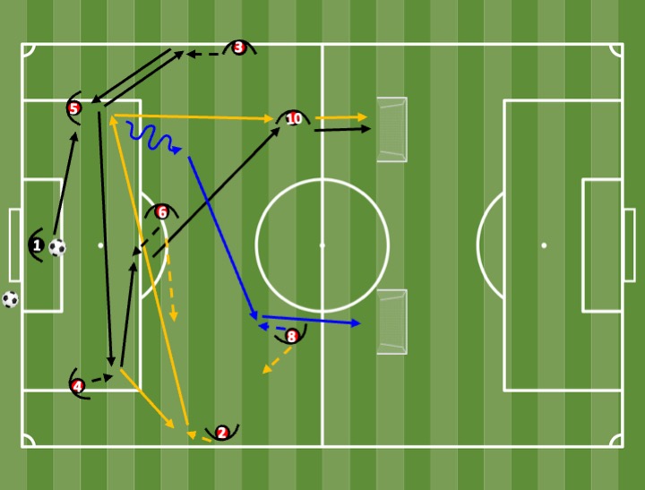 Diagrama de Offensive evolution — from goal kick + finishing (3 variants)