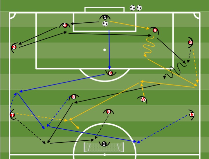 Diagrama de Offensive evolution — from goalkeeper (3 variants) + finishing