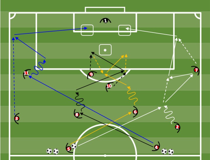 Diagrama de Offensive evolution — central + wide channels + finishing (4 variants)