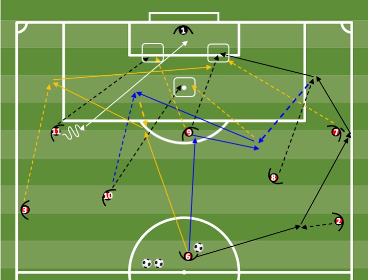 Diagrama de Offensive evolution — bilateral central + wide + finishing (4 variants)