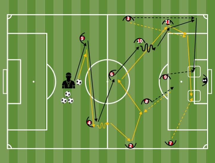 Diagrama de Offensive evolution — cross and heading + finishing (2 variants)