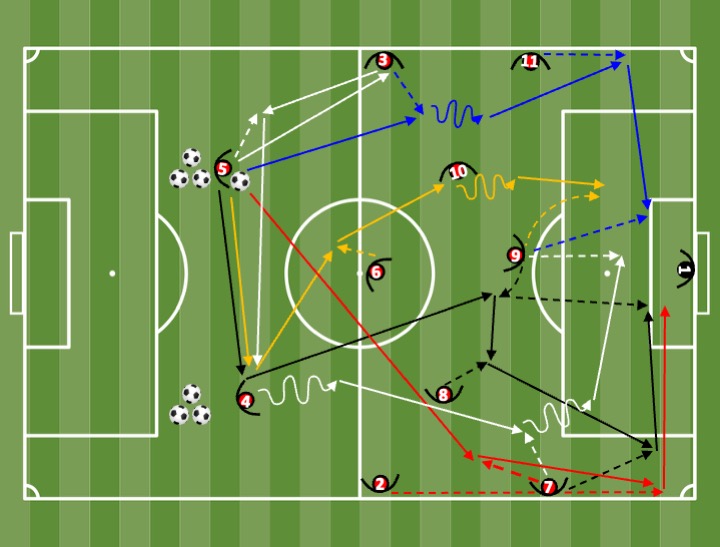 Diagrama de Evolução ofensiva — corredor central + lateral + finalização (5 variantes)