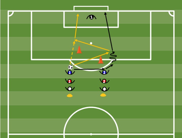 Diagrama de Finalização em duplas (passe-condução-chute + parede-chute)